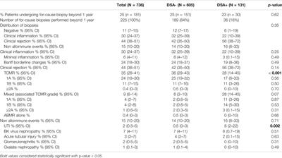 The Clinical Impact of Anti-HLA Donor Specific Antibody Detection Through First Year Screening on Stable Kidney Transplant Recipients